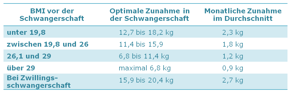 Gewichtszunahme In Der Schwangerschaft Was Ist Normal Verflixter Alltag