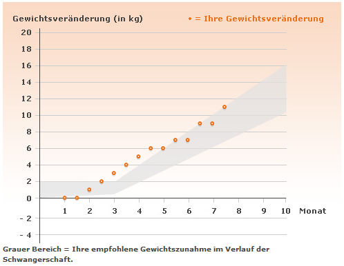 Gewichtszunahme In Der Schwangerschaft Was Ist Normal Verflixter Alltag