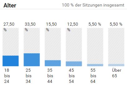 blogstatistik_alter